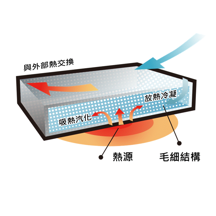 均溫板(Vapor Chamber)構造示意圖