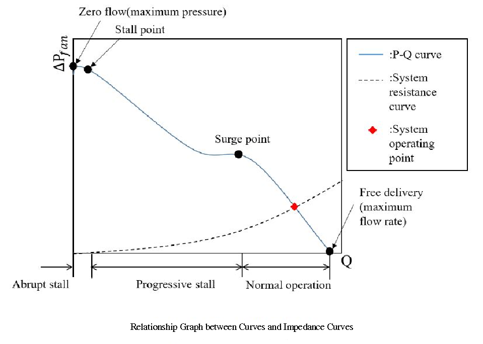 relationship graph between curves and impedance curves