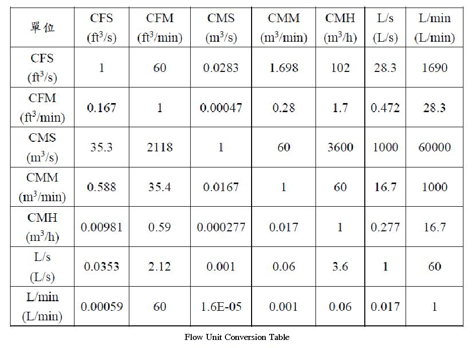 flow unit conversion table