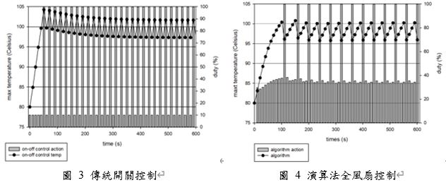 演算法全區風扇控制