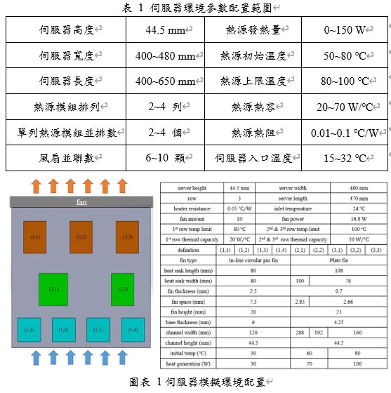 伺服器的環境參數及配置