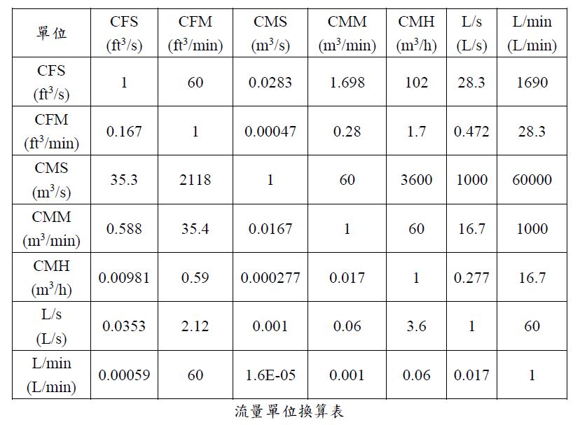 流量單位換算表