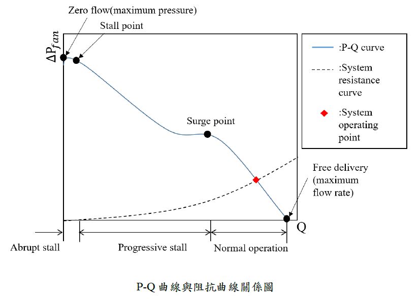 P-Q曲線與阻抗曲線關係圖