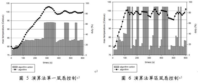 演算法單曲風扇控制