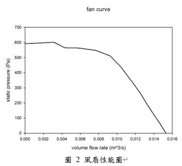 風扇性能圖