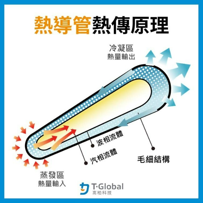 熱導管的傳熱原理